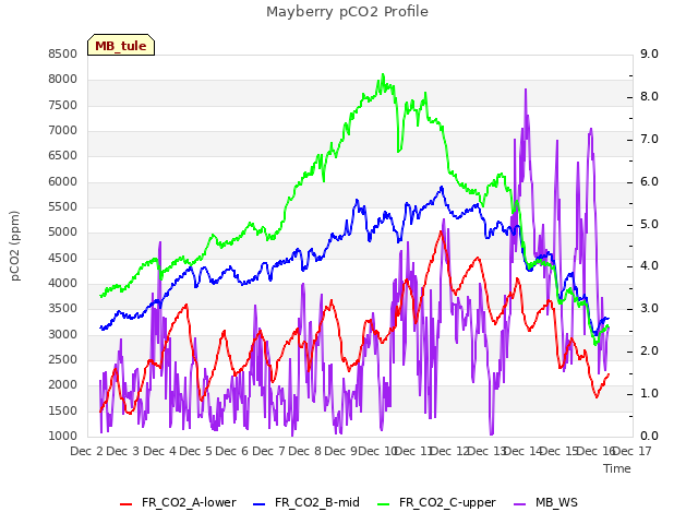 plot of Mayberry pCO2 Profile