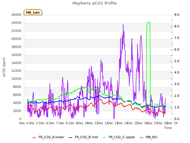 plot of Mayberry pCO2 Profile