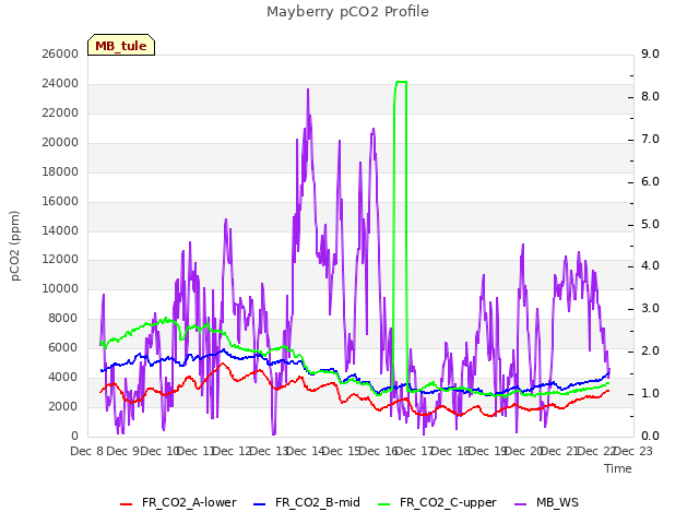 plot of Mayberry pCO2 Profile