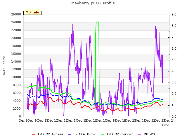 plot of Mayberry pCO2 Profile