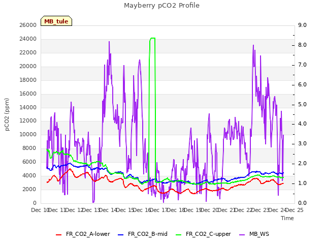 plot of Mayberry pCO2 Profile