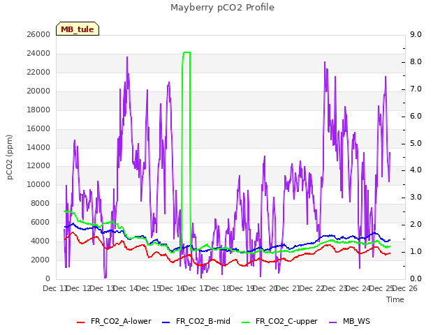 plot of Mayberry pCO2 Profile