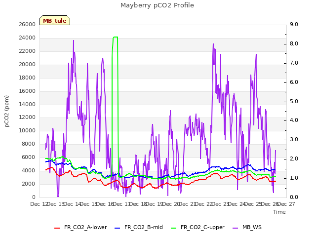 plot of Mayberry pCO2 Profile