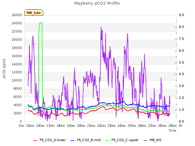 plot of Mayberry pCO2 Profile