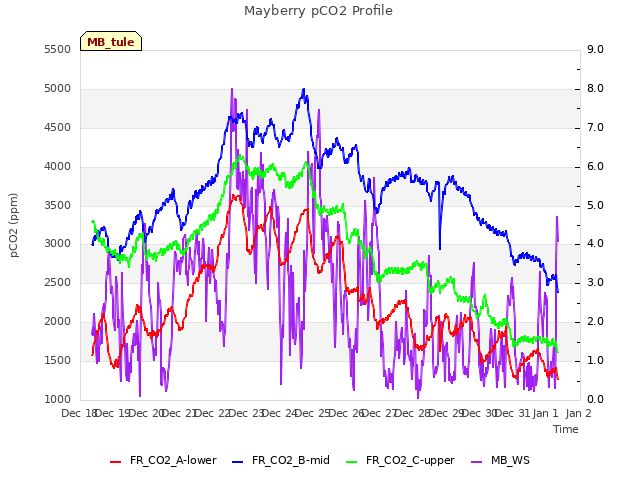 plot of Mayberry pCO2 Profile