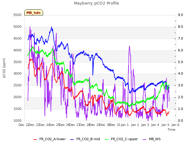 plot of Mayberry pCO2 Profile
