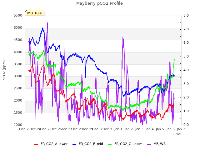 plot of Mayberry pCO2 Profile