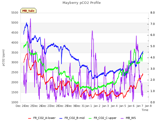 plot of Mayberry pCO2 Profile