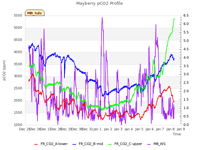 plot of Mayberry pCO2 Profile