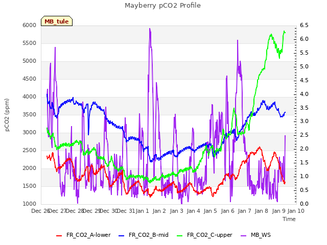 plot of Mayberry pCO2 Profile