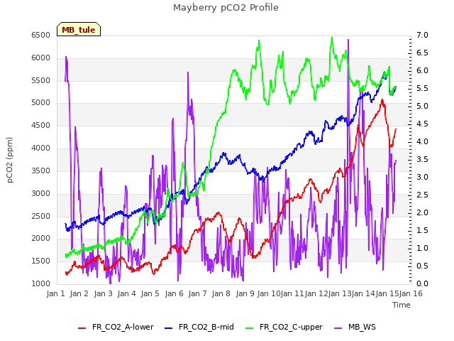 plot of Mayberry pCO2 Profile