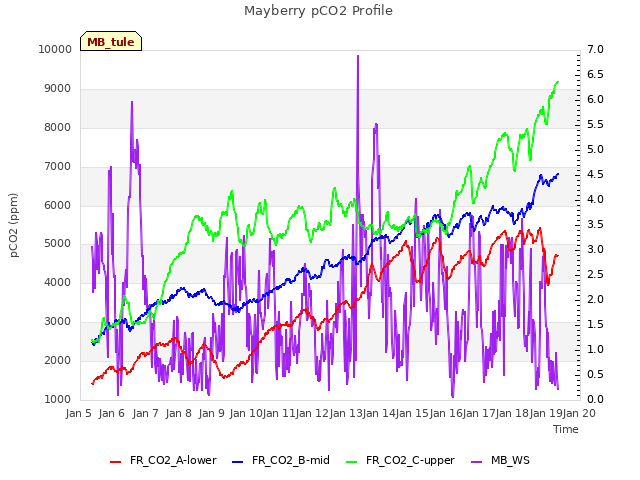 plot of Mayberry pCO2 Profile