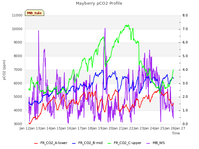 plot of Mayberry pCO2 Profile