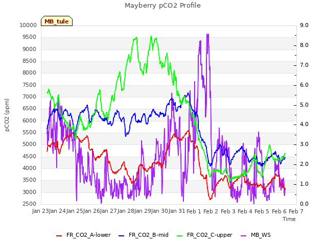 plot of Mayberry pCO2 Profile