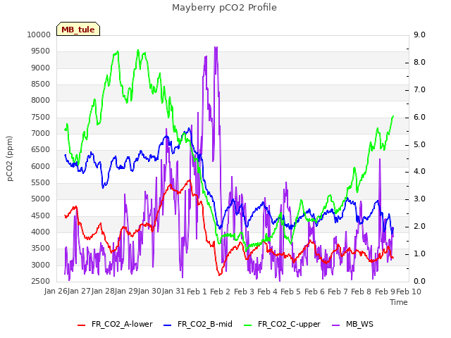 plot of Mayberry pCO2 Profile