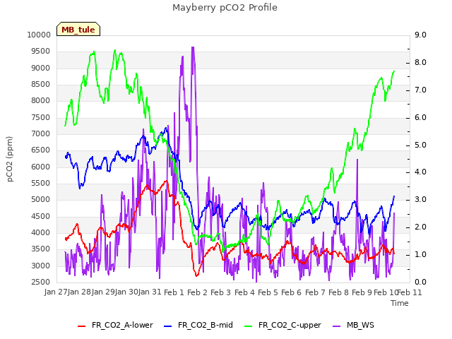 plot of Mayberry pCO2 Profile