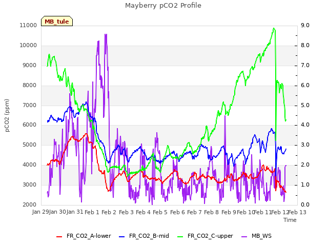 plot of Mayberry pCO2 Profile