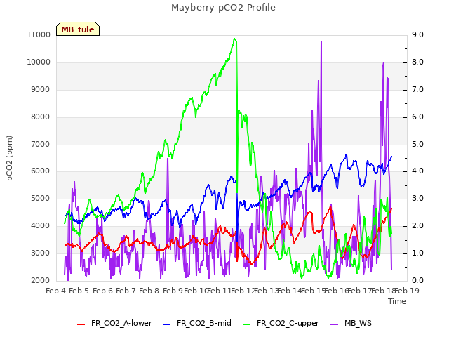 plot of Mayberry pCO2 Profile