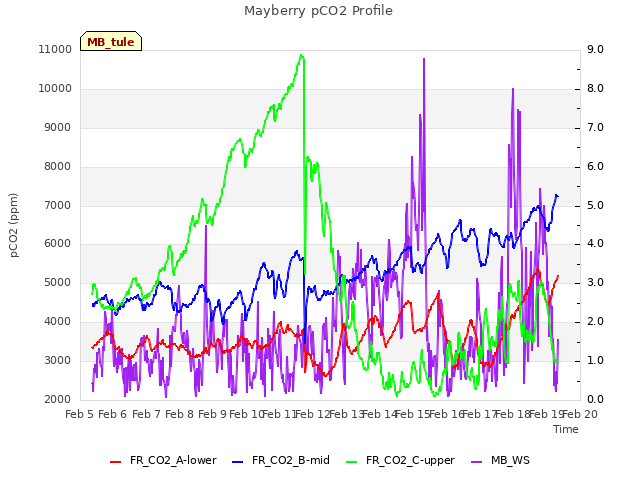 plot of Mayberry pCO2 Profile