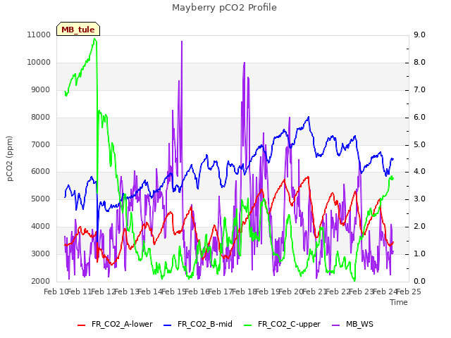 plot of Mayberry pCO2 Profile