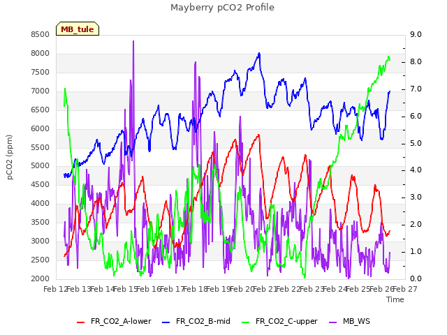 plot of Mayberry pCO2 Profile