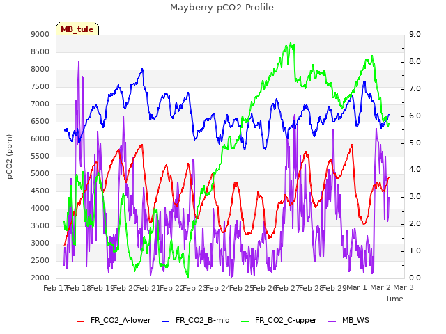 plot of Mayberry pCO2 Profile