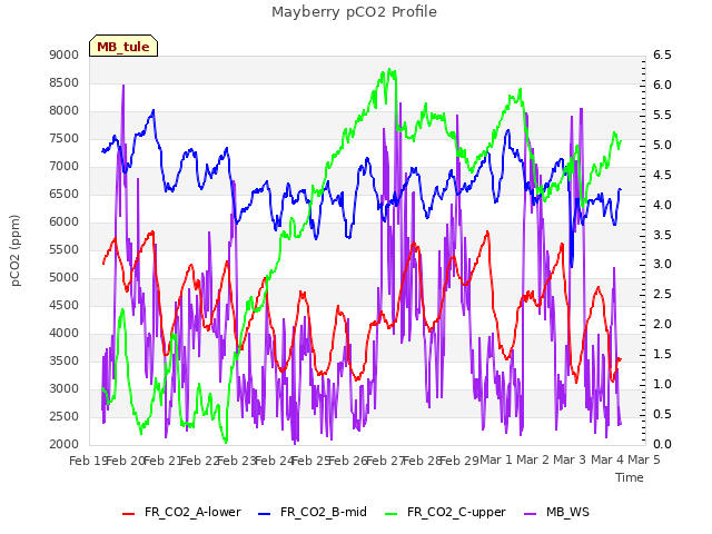 plot of Mayberry pCO2 Profile