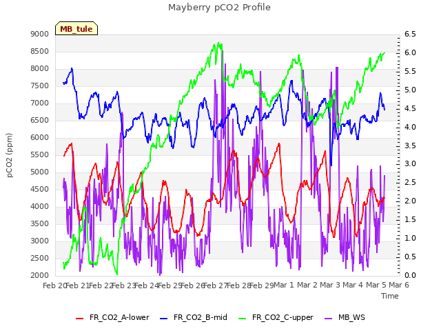 plot of Mayberry pCO2 Profile