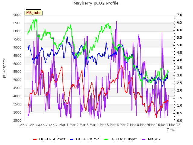 plot of Mayberry pCO2 Profile