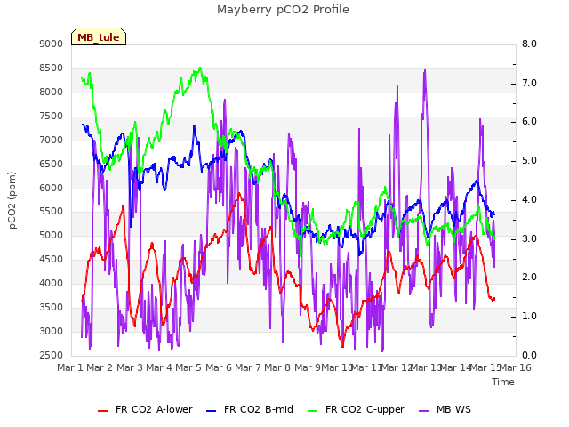 plot of Mayberry pCO2 Profile
