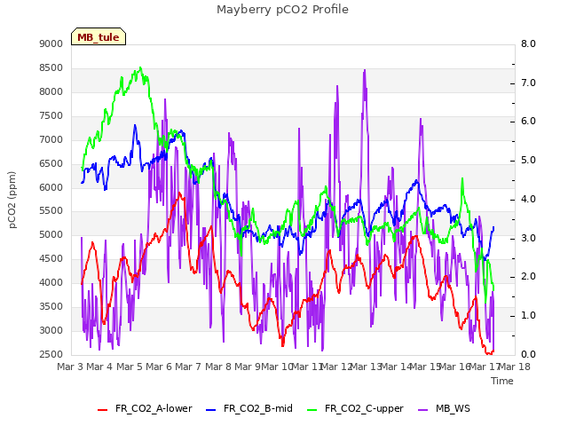 plot of Mayberry pCO2 Profile