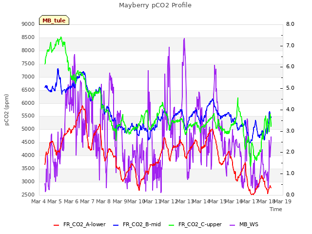 plot of Mayberry pCO2 Profile