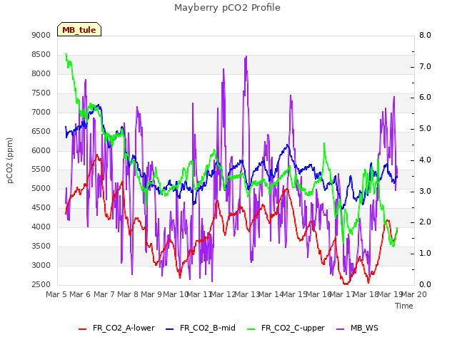 plot of Mayberry pCO2 Profile