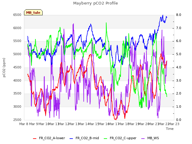 plot of Mayberry pCO2 Profile