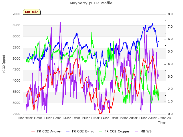 plot of Mayberry pCO2 Profile