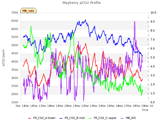 plot of Mayberry pCO2 Profile