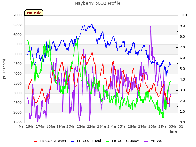 plot of Mayberry pCO2 Profile