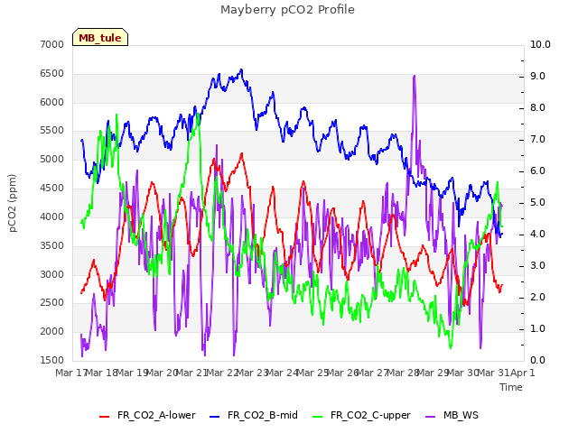 plot of Mayberry pCO2 Profile