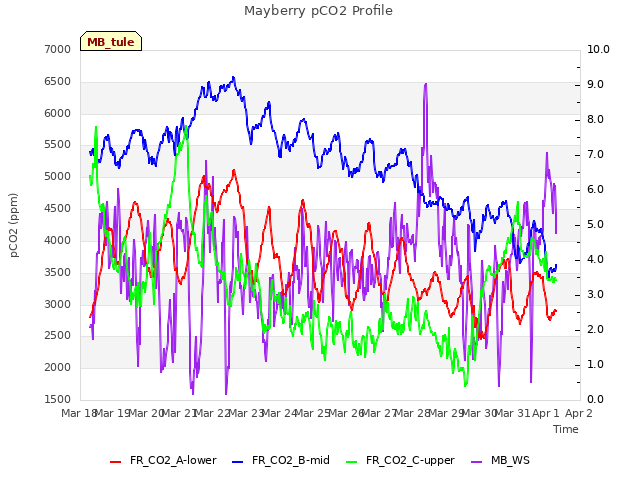 plot of Mayberry pCO2 Profile