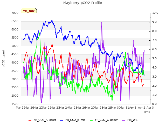 plot of Mayberry pCO2 Profile