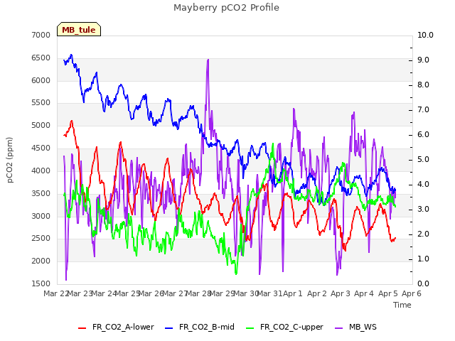 plot of Mayberry pCO2 Profile