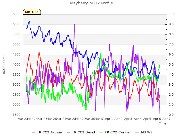 plot of Mayberry pCO2 Profile