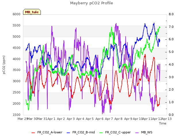 plot of Mayberry pCO2 Profile