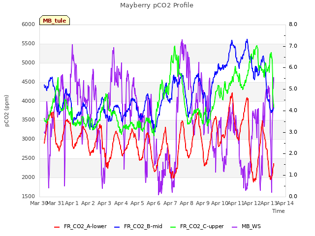 plot of Mayberry pCO2 Profile