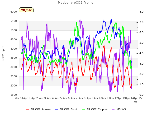 plot of Mayberry pCO2 Profile