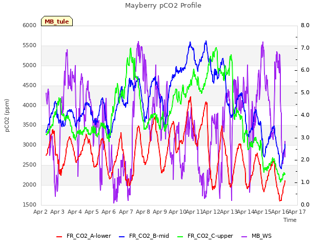 plot of Mayberry pCO2 Profile