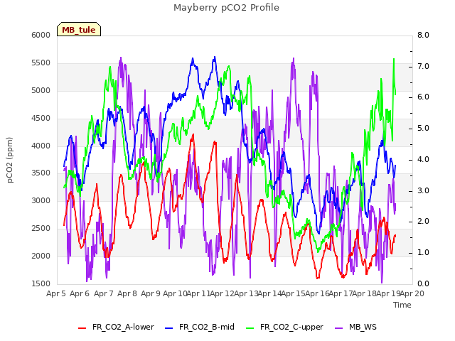 plot of Mayberry pCO2 Profile