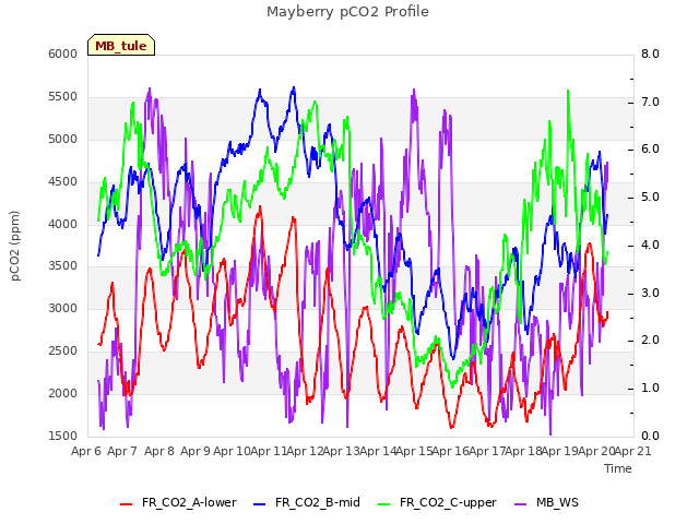 plot of Mayberry pCO2 Profile