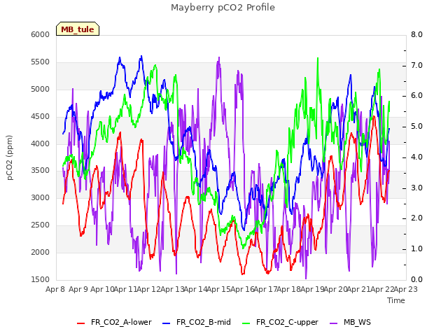 plot of Mayberry pCO2 Profile