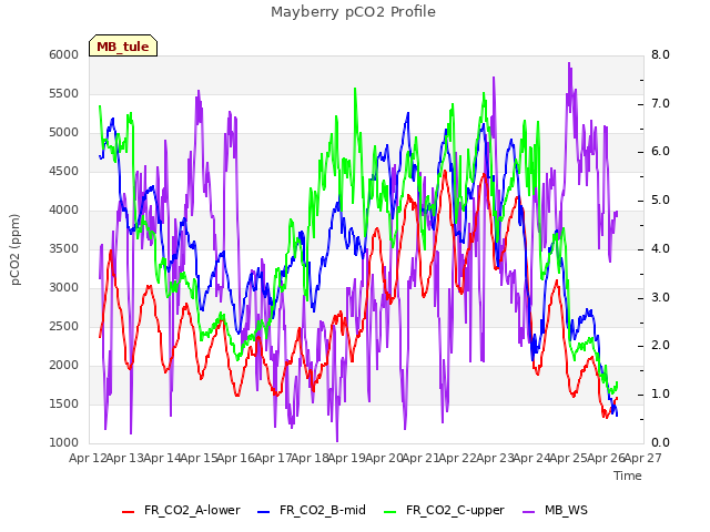 plot of Mayberry pCO2 Profile